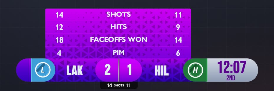 Ice hockey: Scorebug, team stats. Stock theme, demo data.